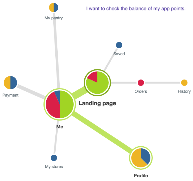 tree test on checking credit balance